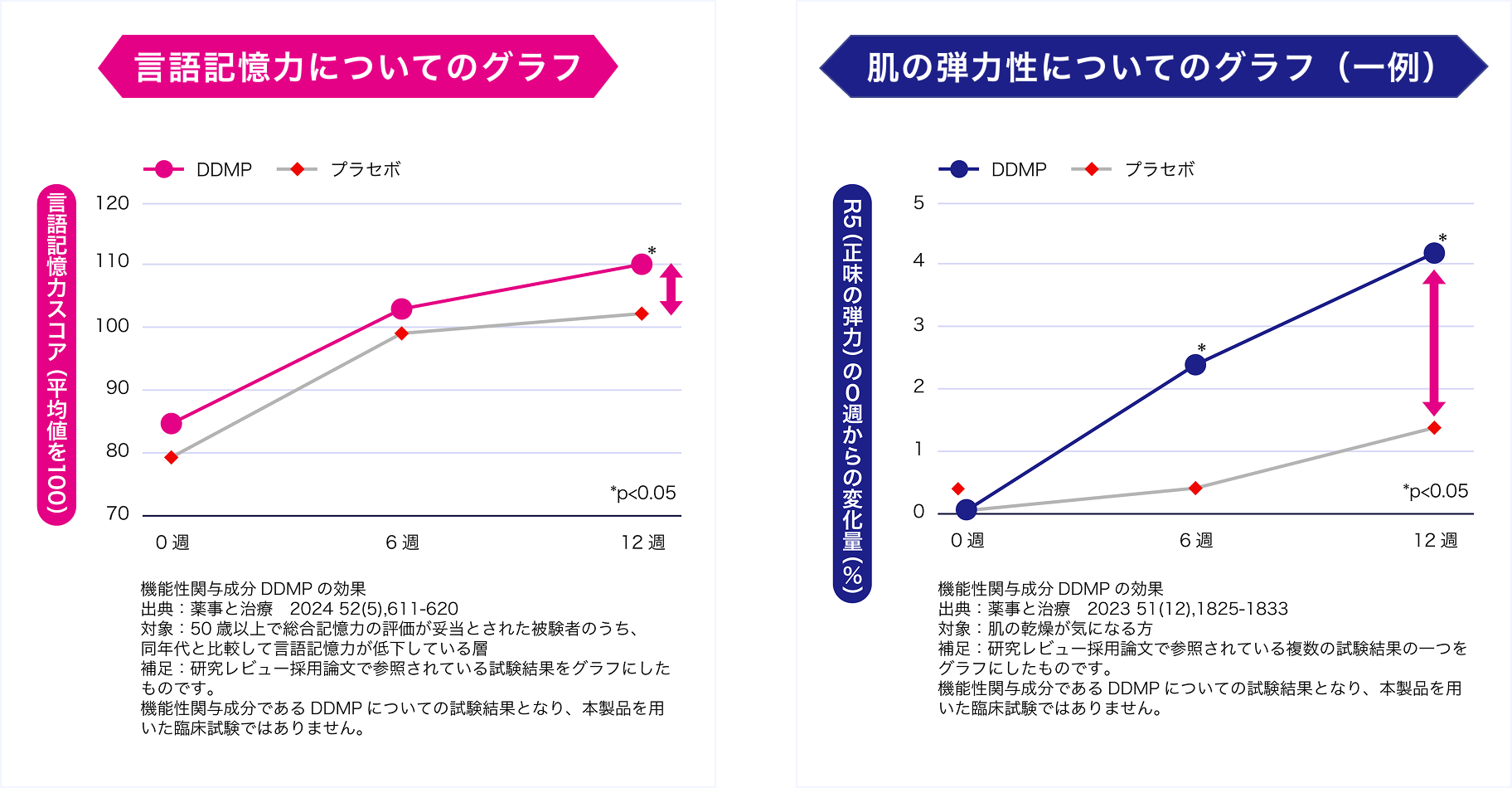 言語記憶力についてのグラフ・肌の弾力性についてのグラフ(一例)