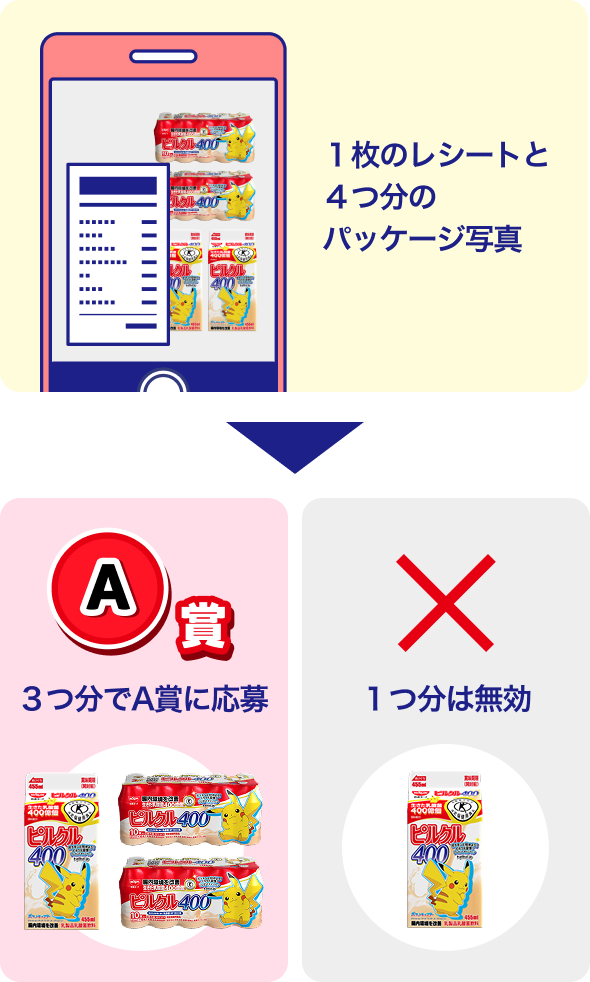 １枚のレシートと４つ分のパッケージ写真 ３つ分でA賞に応募 １つ分は無効