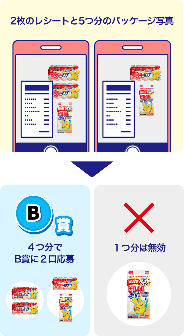 2枚のレシートと5つ分のパッケージ写真 ４つ分でB賞に２口応募 １つ分は無効