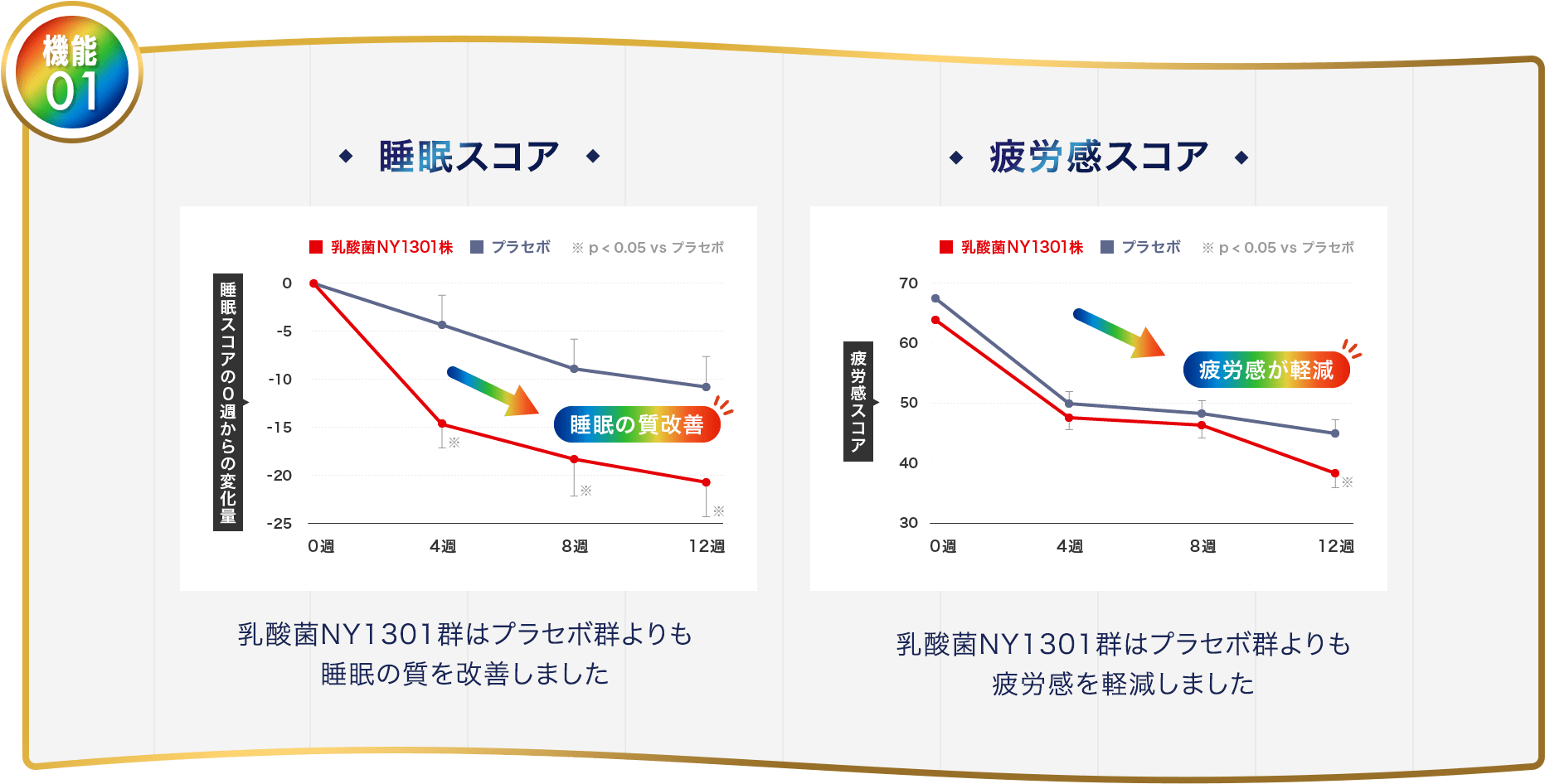 機能01 睡眠スコア 疲労感スコア