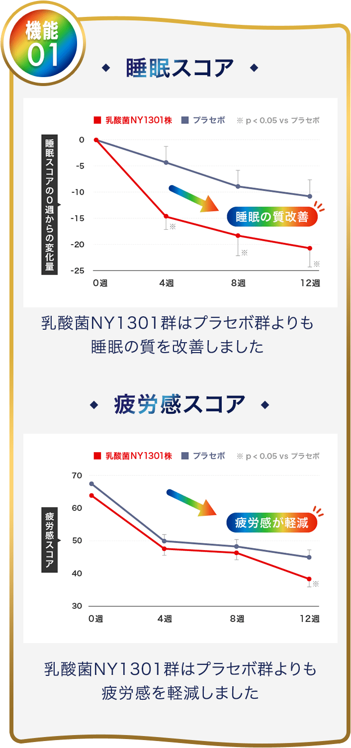 機能01 睡眠スコア 疲労感スコア
