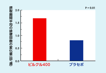 Amazon.co.jp: [冷蔵] 日清ヨーク ピルクル400 鉄分 65ml×10